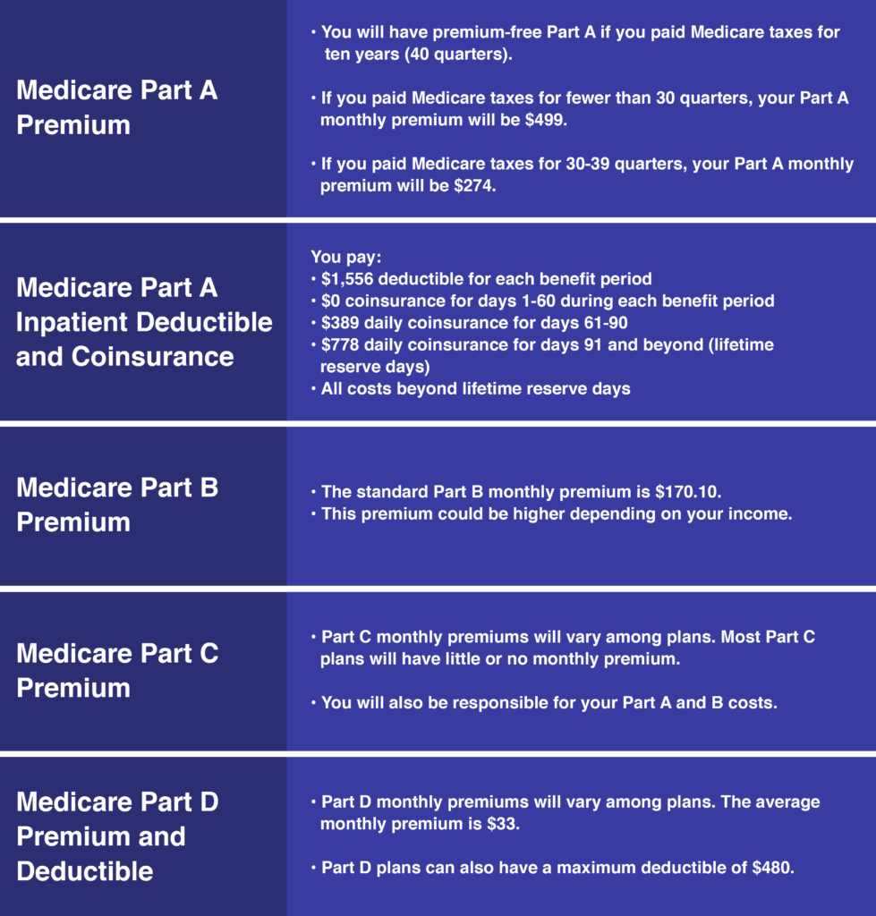 Cost of Medicare TX American Family Solutions